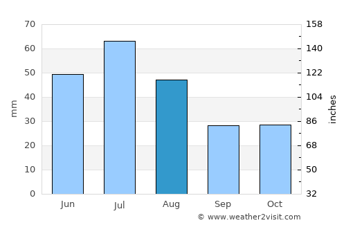 Sibay average rain in August