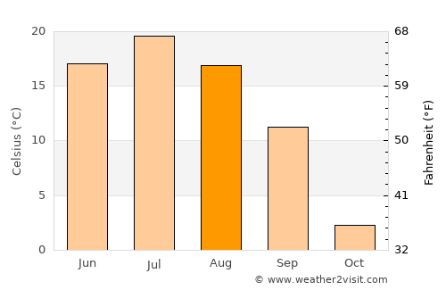 Sibay average temperature in August