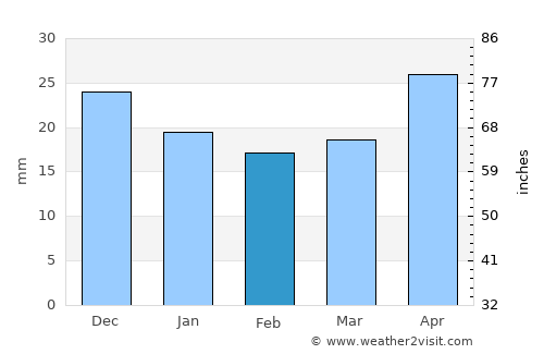 Sibay average rain in February