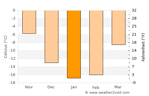Sibay average temperature in January