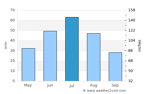 Sibay average rain in July