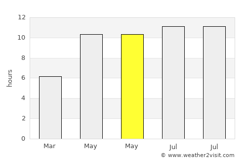 Sibay average rain in May