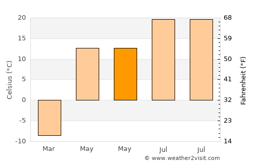 Sibay average temperature in May