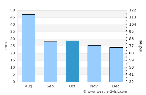 Sibay average rain in October