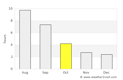 Sibay average rain in October