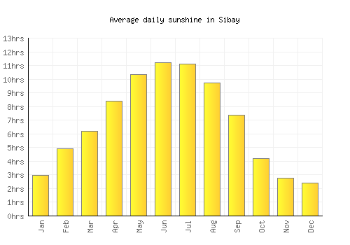 Sibay average daily sunshine chart