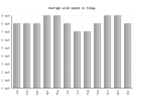 Sibay average winspeed by month (mph)