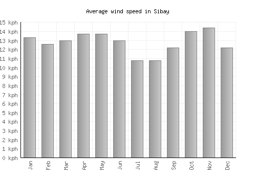 Sibay average winspeed by month (km/h)