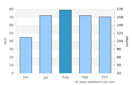 Sibbo average rain in August