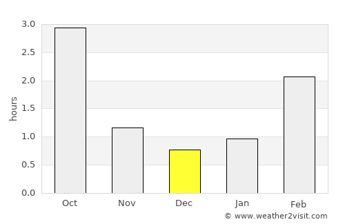 Sibbo average rain in December