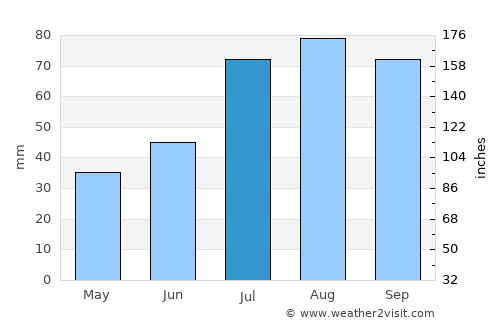 Sibbo average rain in July