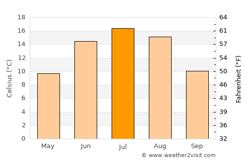 Sibbo average temperature in July
