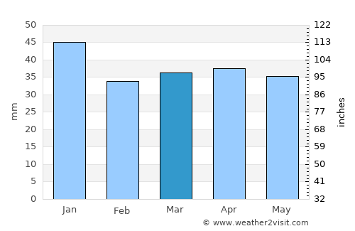 Sibbo average rain in March