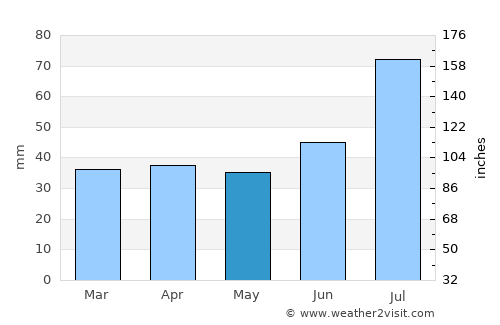 Sibbo average rain in May