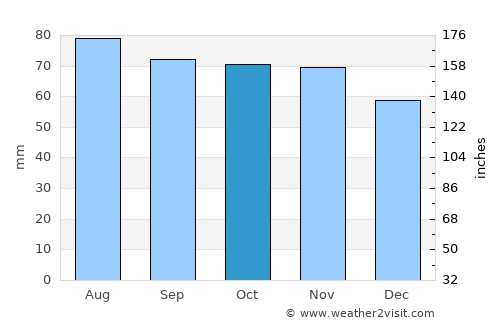 Sibbo average rain in October