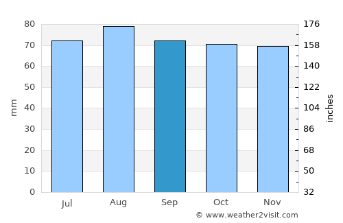 Sibbo average rain in September