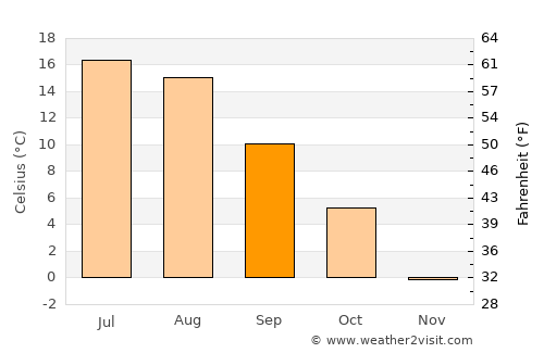 Sibbo average temperature in September