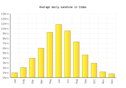 Sibbo average daily sunshine chart