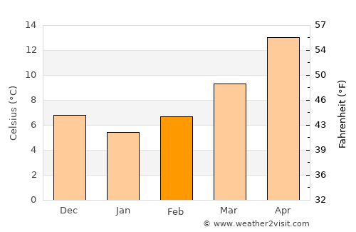 Šibenik average temperature in February