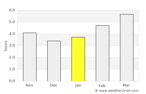 Šibenik average rain in January