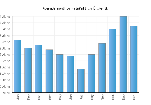 Šibenik monthly rainfall chart (inches)