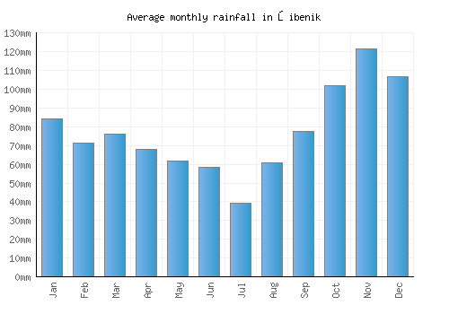 Šibenik monthly rainfall chart (mm)