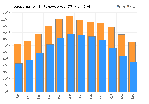 Sibi average minimum / maximum temperatures (Fahrenheit)