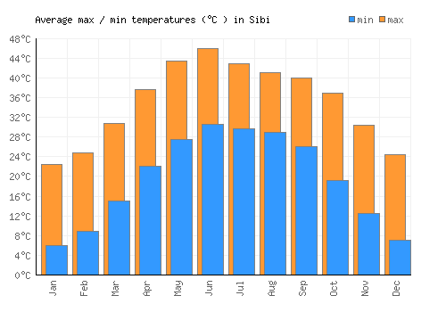 Sibi average minimum / maximum temperatures (Celsius)