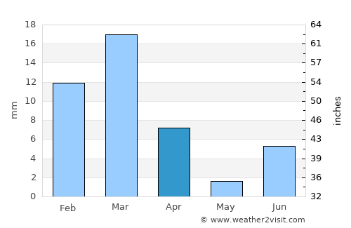Sibi average rain in April