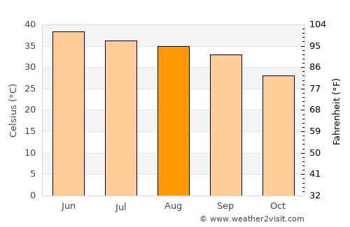 Sibi average temperature in August