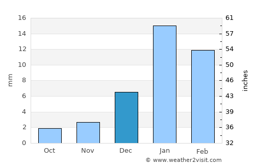 Sibi average rain in December