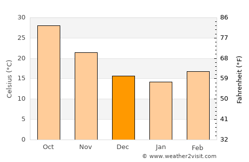Sibi average temperature in December