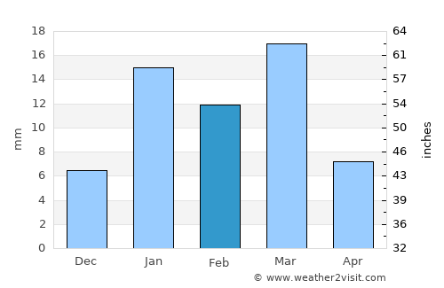 Sibi average rain in February
