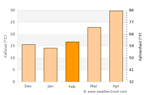 Sibi average temperature in February