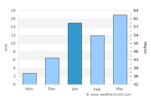 Sibi average rain in January