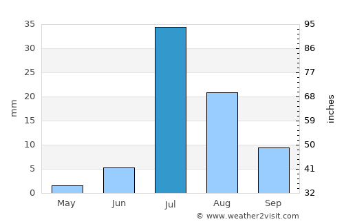 Sibi average rain in July