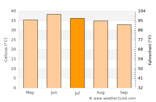 Sibi average temperature in July