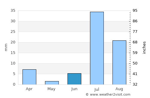 Sibi average rain in June
