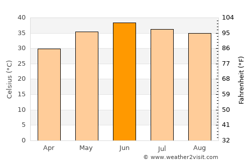 Sibi average temperature in June