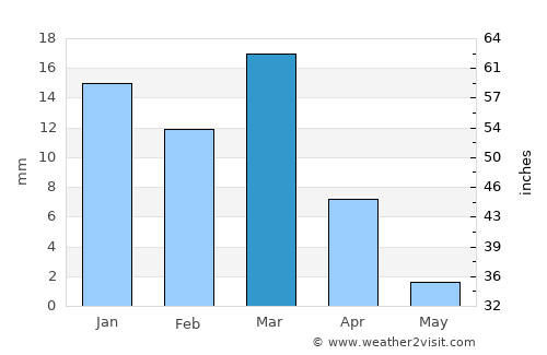 Sibi average rain in March