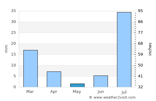 Sibi average rain in May