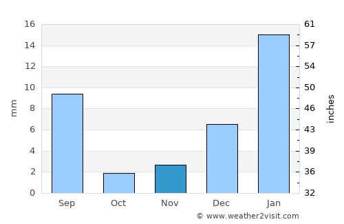 Sibi average rain in November