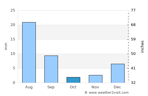 Sibi average rain in October