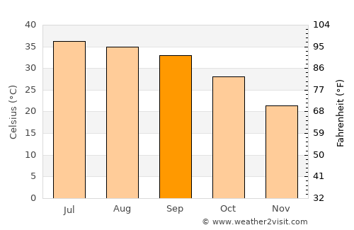 Sibi average temperature in September