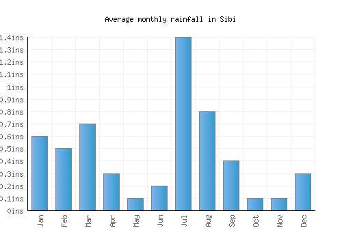 Sibi monthly rainfall chart (inches)