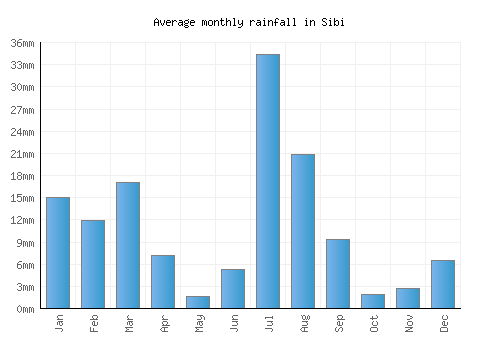 Sibi monthly rainfall chart (mm)