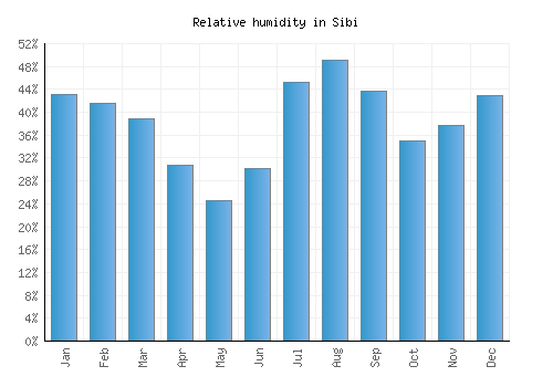 Sibi relative humidity averages