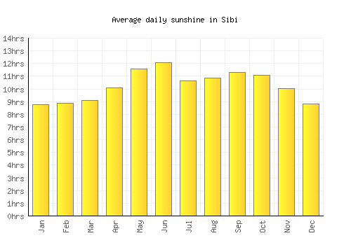 Sibi average daily sunshine chart