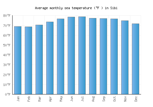 Sibi average sea temperature chart (Fahrenheit)