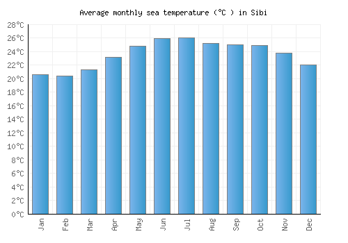 Sibi average sea temperature chart (Celsius)